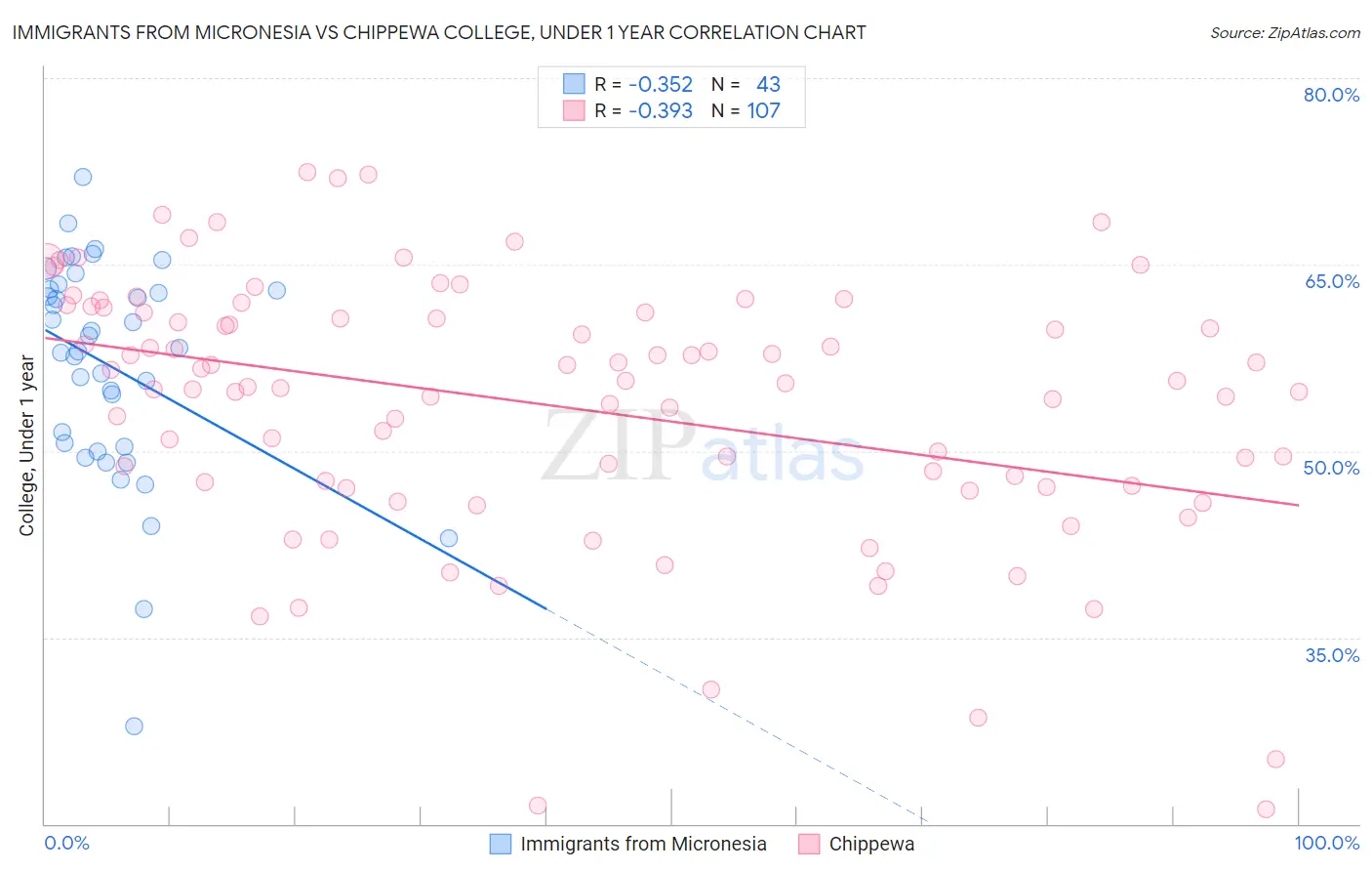 Immigrants from Micronesia vs Chippewa College, Under 1 year