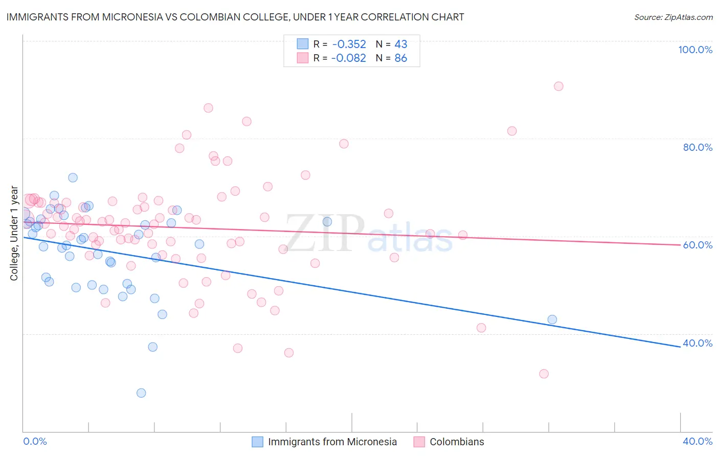 Immigrants from Micronesia vs Colombian College, Under 1 year