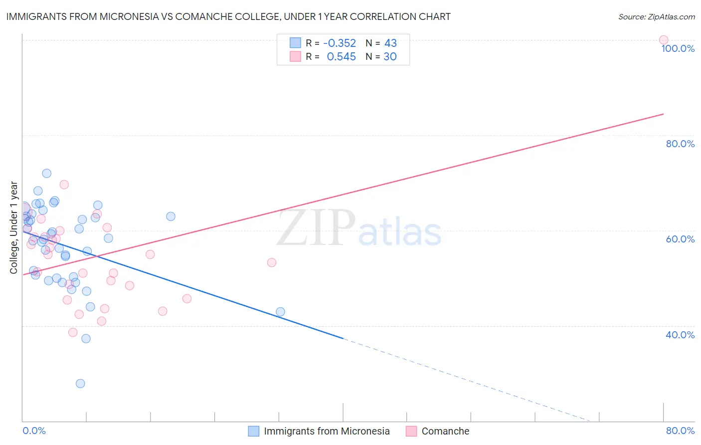 Immigrants from Micronesia vs Comanche College, Under 1 year