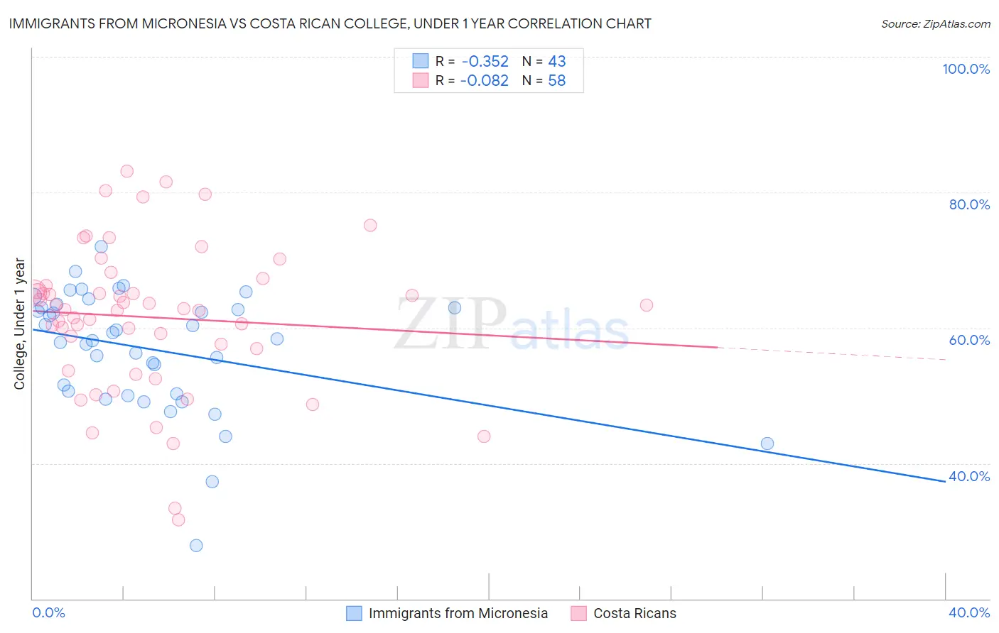 Immigrants from Micronesia vs Costa Rican College, Under 1 year