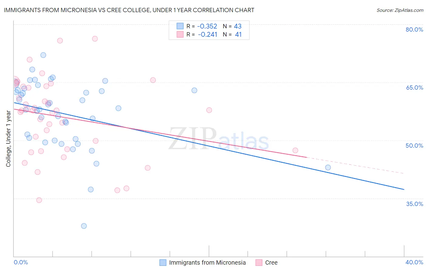 Immigrants from Micronesia vs Cree College, Under 1 year