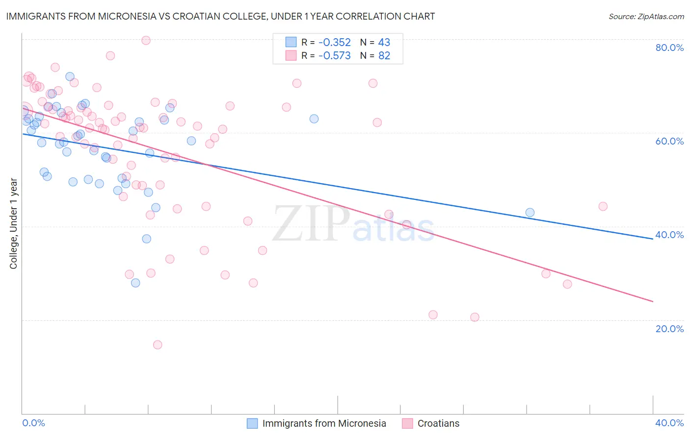 Immigrants from Micronesia vs Croatian College, Under 1 year