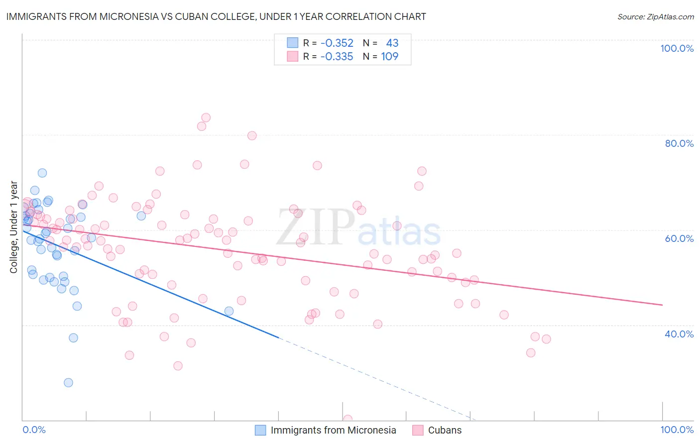 Immigrants from Micronesia vs Cuban College, Under 1 year