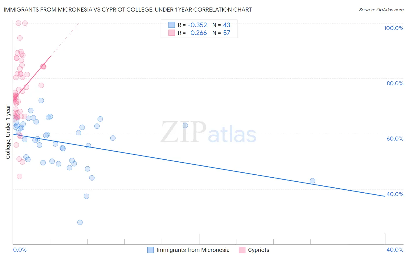 Immigrants from Micronesia vs Cypriot College, Under 1 year