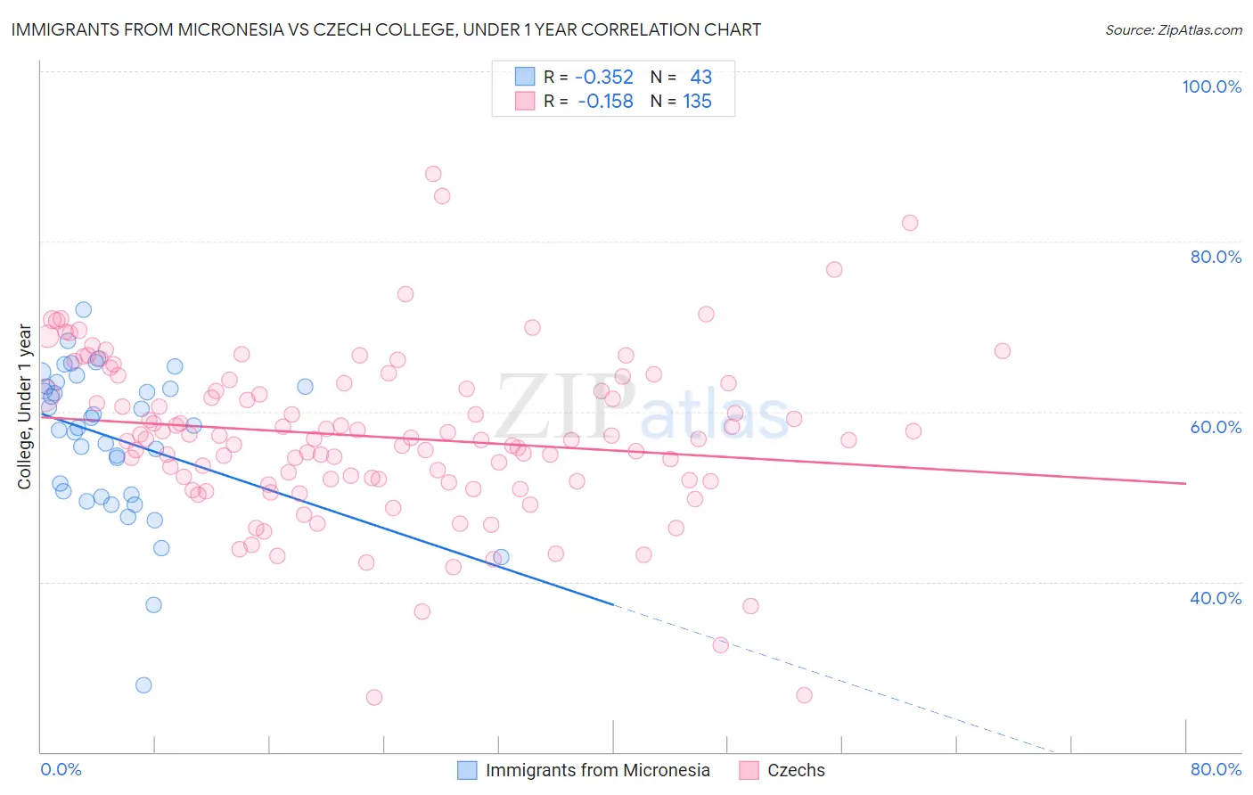 Immigrants from Micronesia vs Czech College, Under 1 year