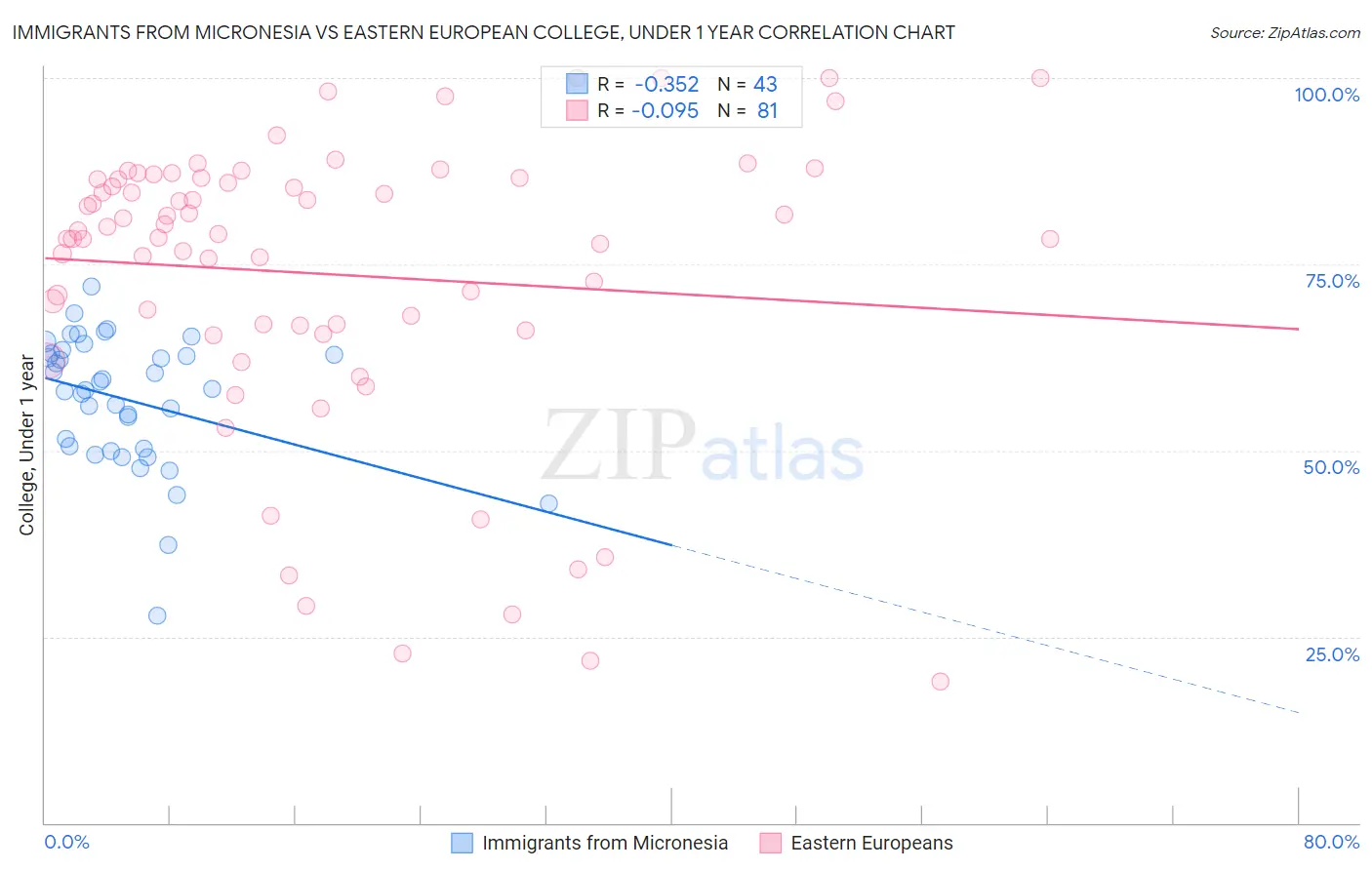 Immigrants from Micronesia vs Eastern European College, Under 1 year