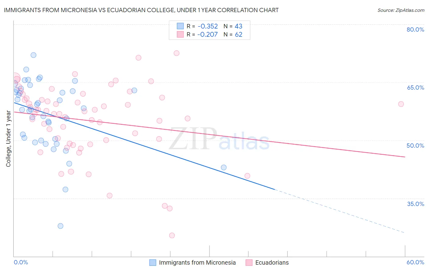 Immigrants from Micronesia vs Ecuadorian College, Under 1 year