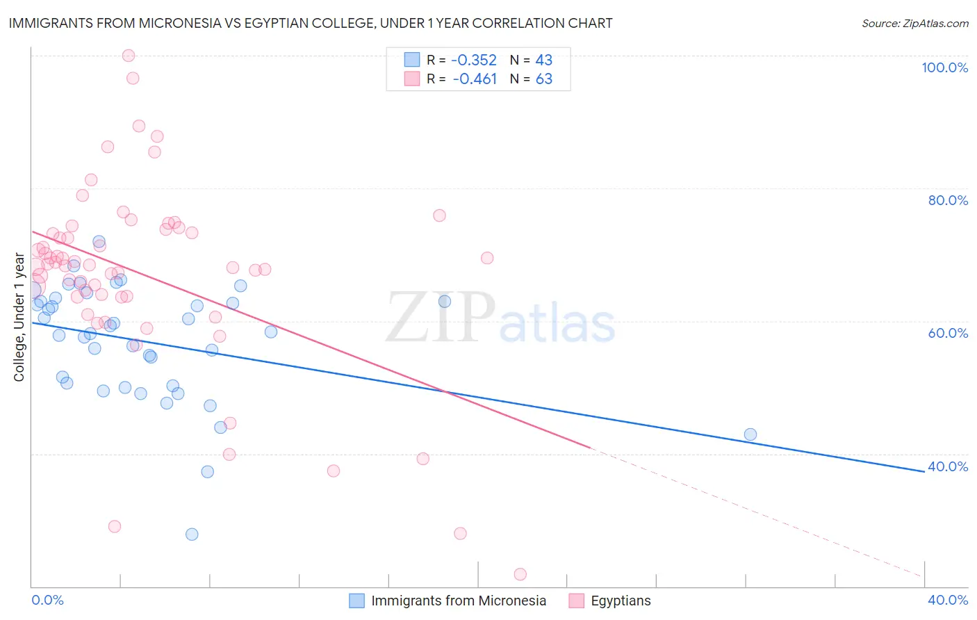 Immigrants from Micronesia vs Egyptian College, Under 1 year