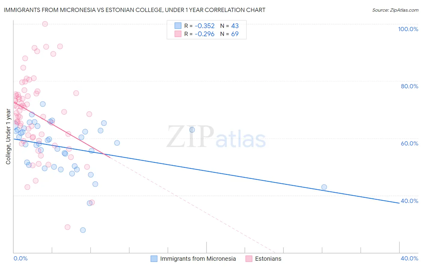 Immigrants from Micronesia vs Estonian College, Under 1 year