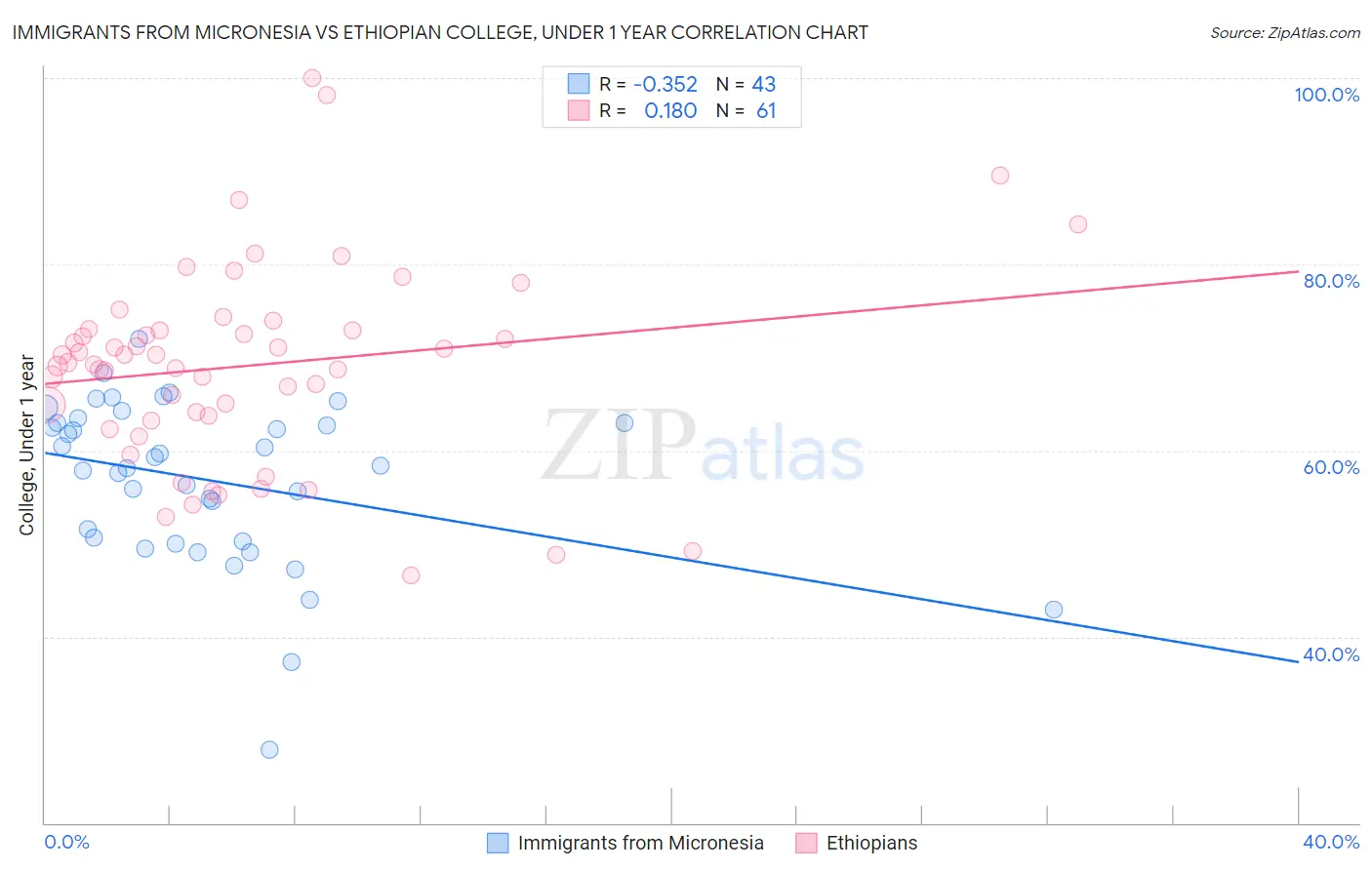 Immigrants from Micronesia vs Ethiopian College, Under 1 year