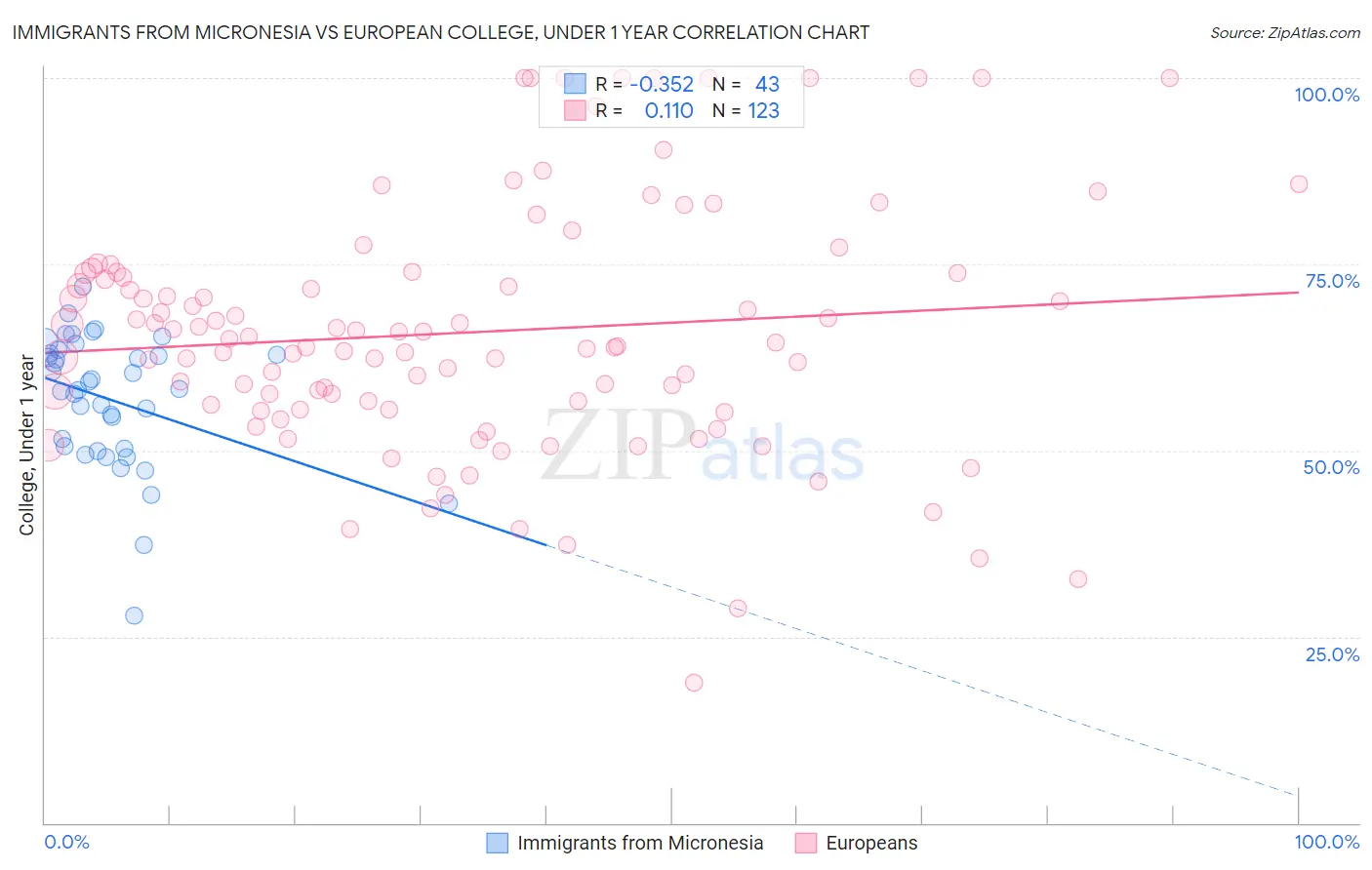 Immigrants from Micronesia vs European College, Under 1 year