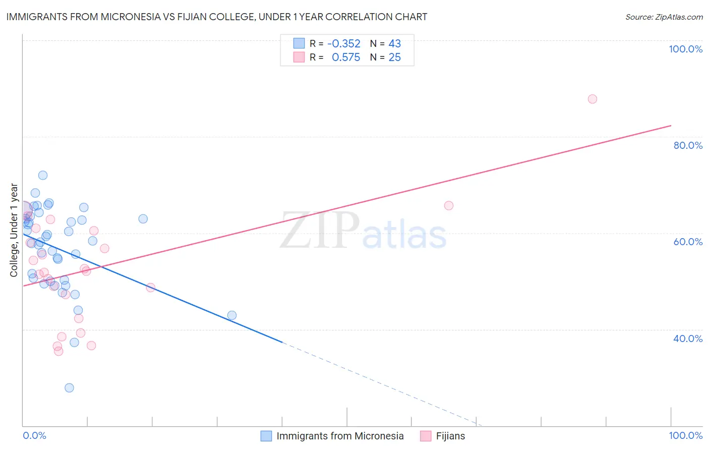 Immigrants from Micronesia vs Fijian College, Under 1 year