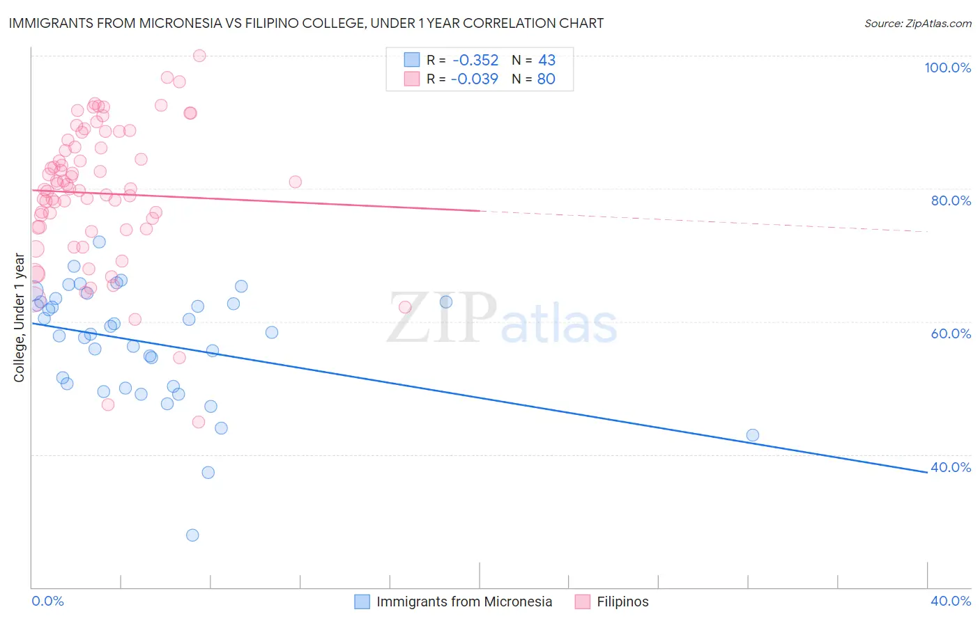 Immigrants from Micronesia vs Filipino College, Under 1 year