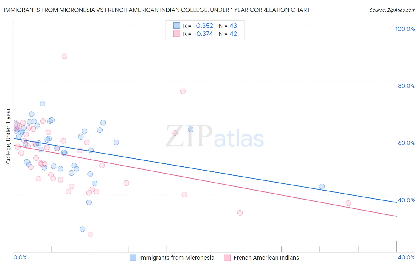 Immigrants from Micronesia vs French American Indian College, Under 1 year