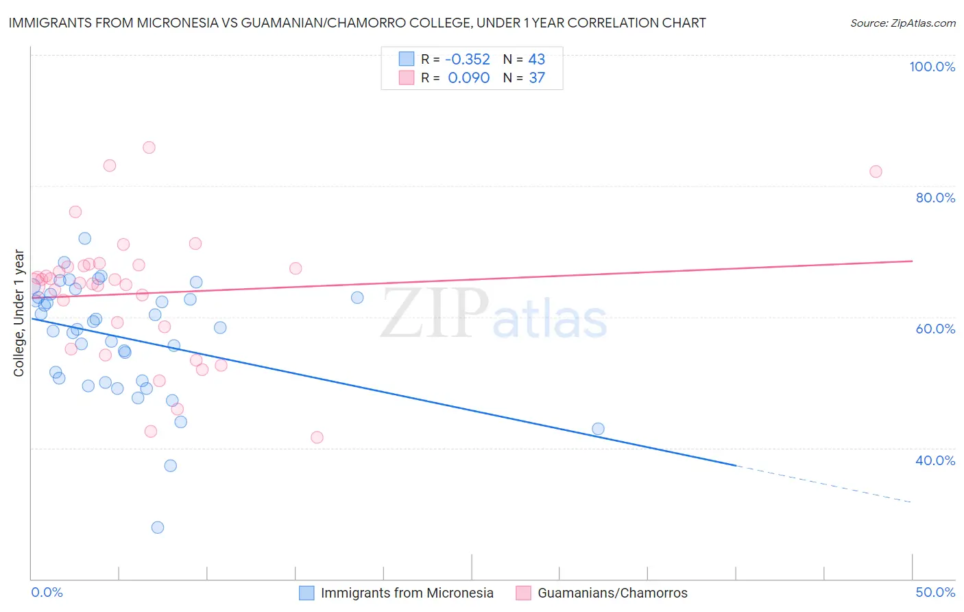 Immigrants from Micronesia vs Guamanian/Chamorro College, Under 1 year