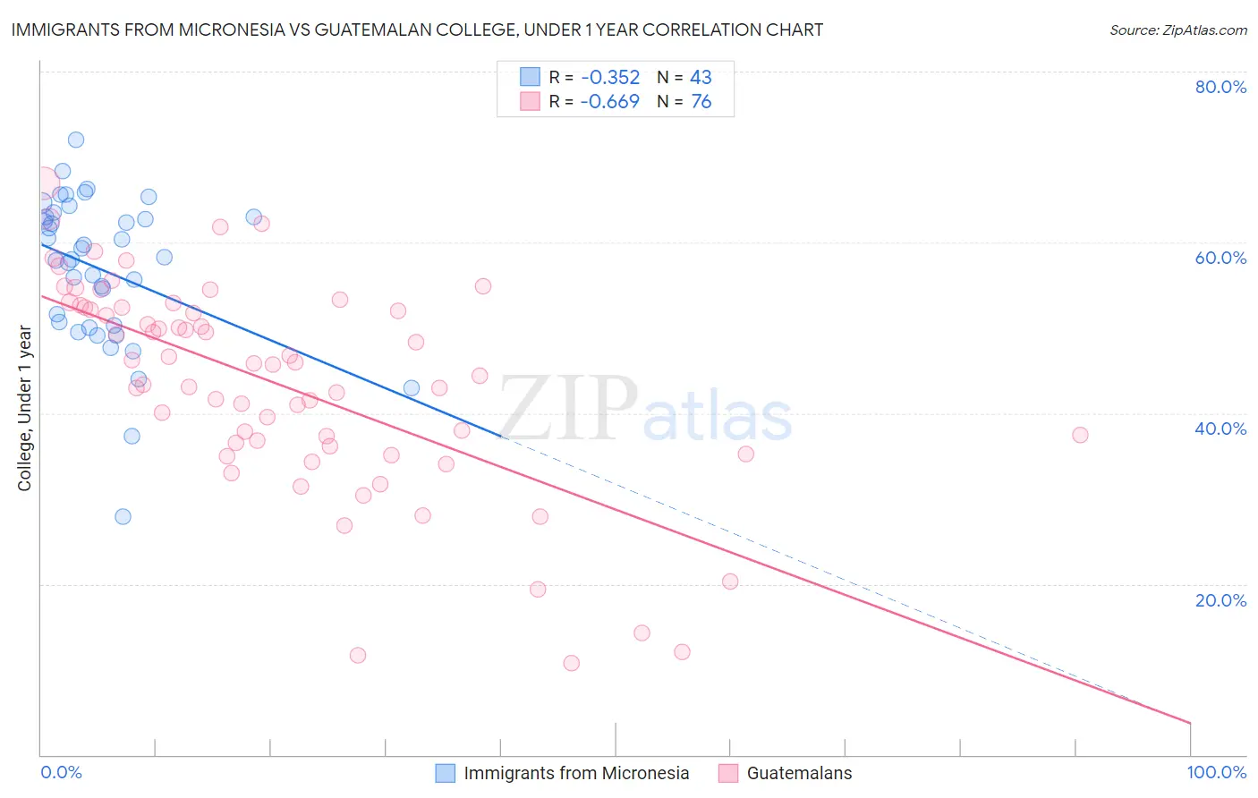 Immigrants from Micronesia vs Guatemalan College, Under 1 year
