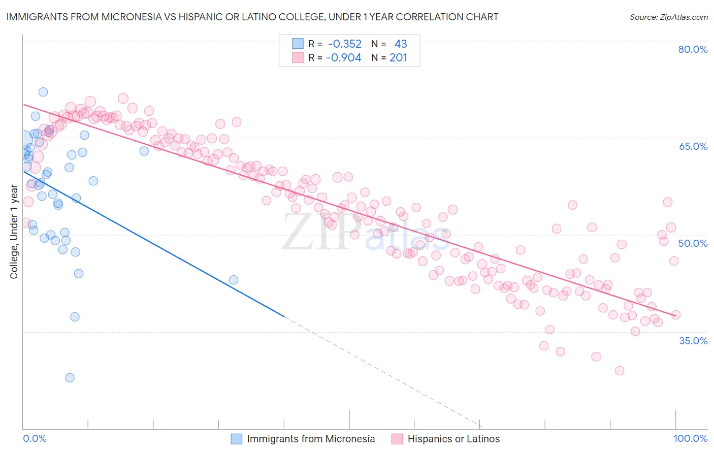 Immigrants from Micronesia vs Hispanic or Latino College, Under 1 year