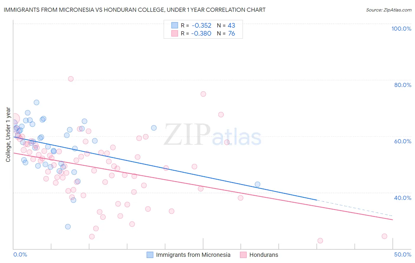 Immigrants from Micronesia vs Honduran College, Under 1 year