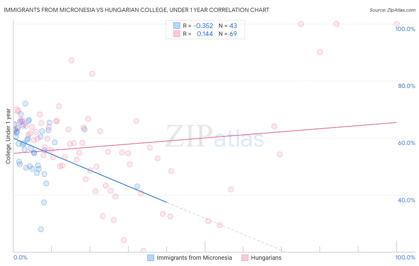 Immigrants from Micronesia vs Hungarian College, Under 1 year