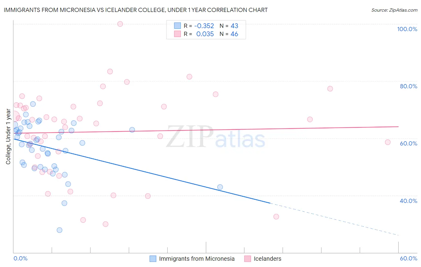 Immigrants from Micronesia vs Icelander College, Under 1 year