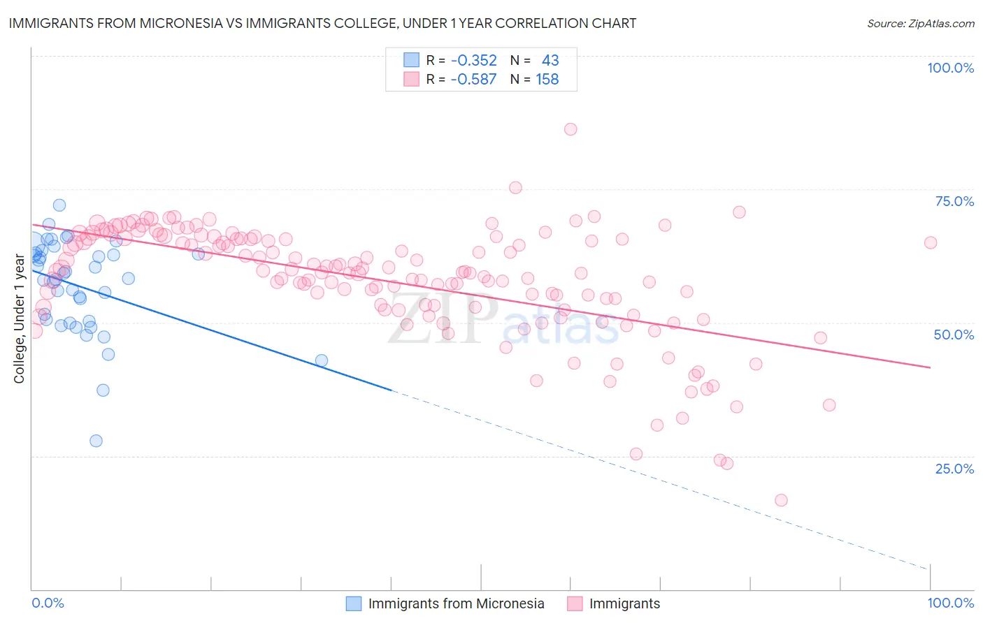 Immigrants from Micronesia vs Immigrants College, Under 1 year