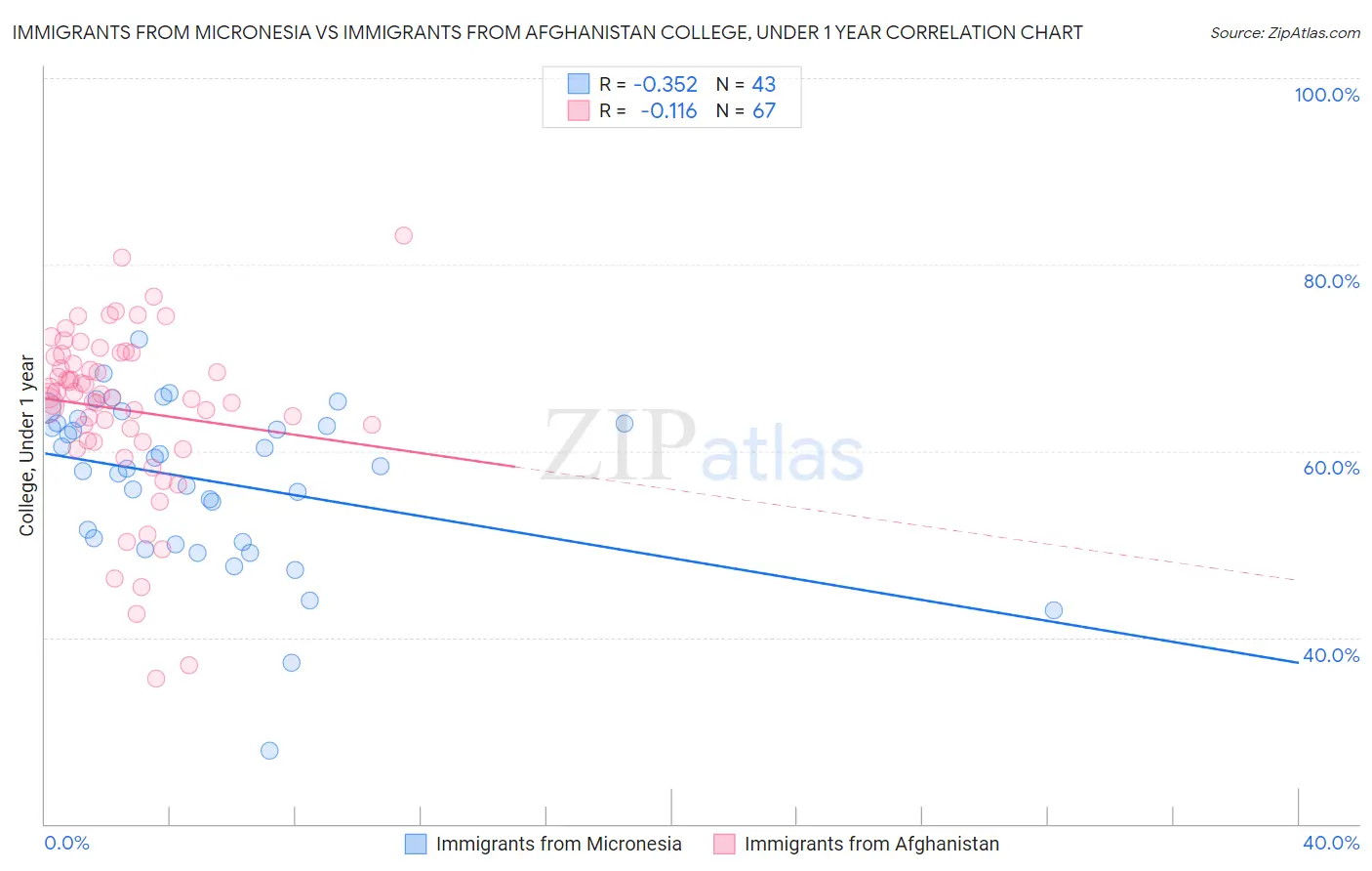 Immigrants from Micronesia vs Immigrants from Afghanistan College, Under 1 year