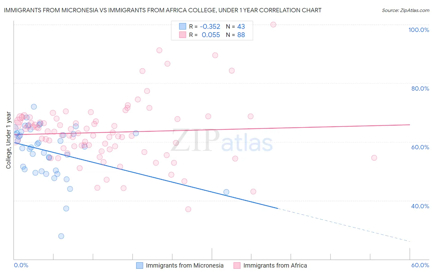 Immigrants from Micronesia vs Immigrants from Africa College, Under 1 year