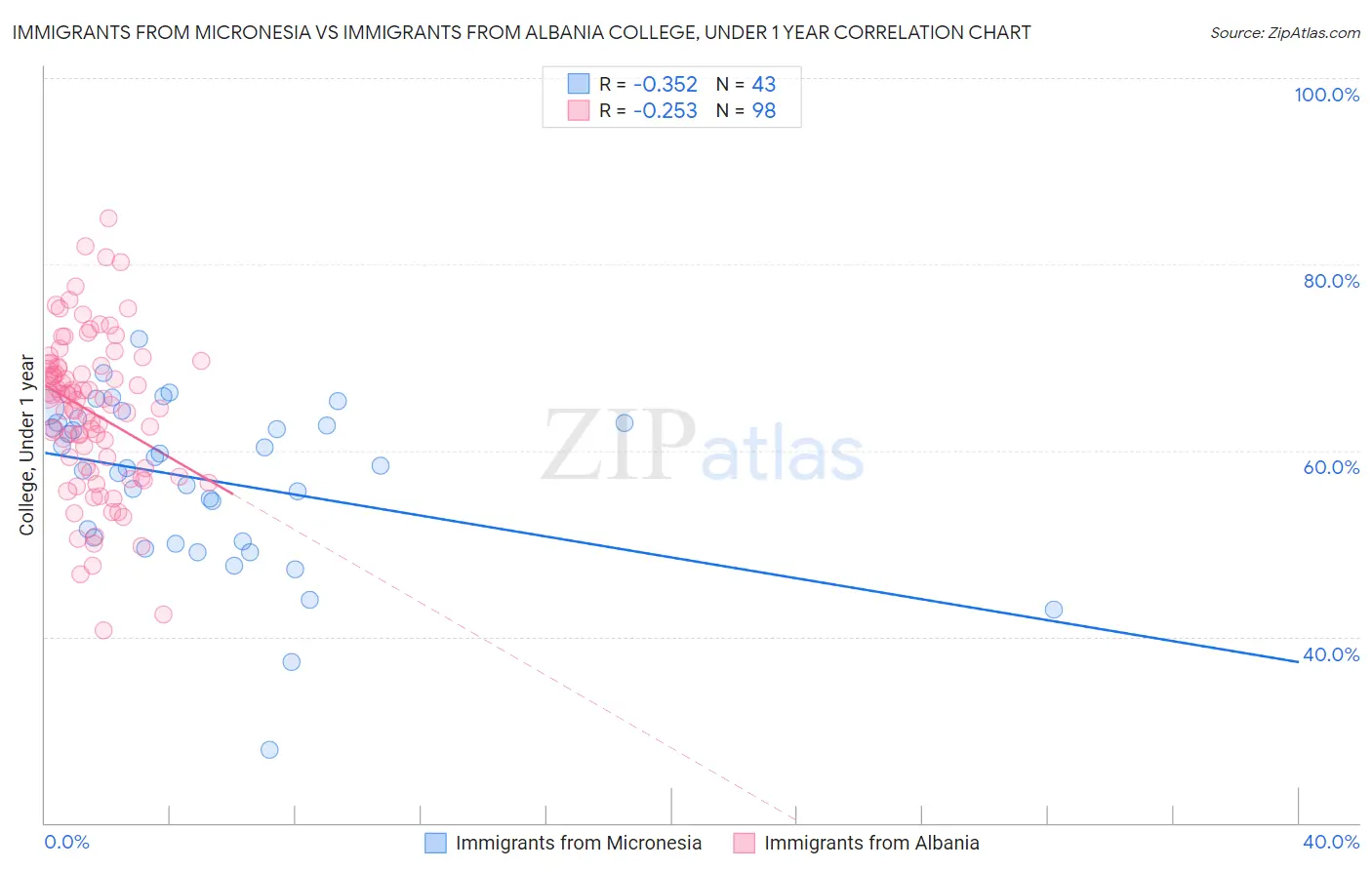 Immigrants from Micronesia vs Immigrants from Albania College, Under 1 year