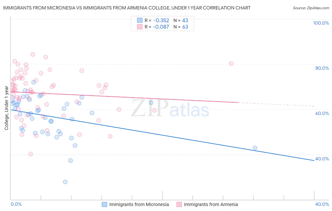 Immigrants from Micronesia vs Immigrants from Armenia College, Under 1 year
