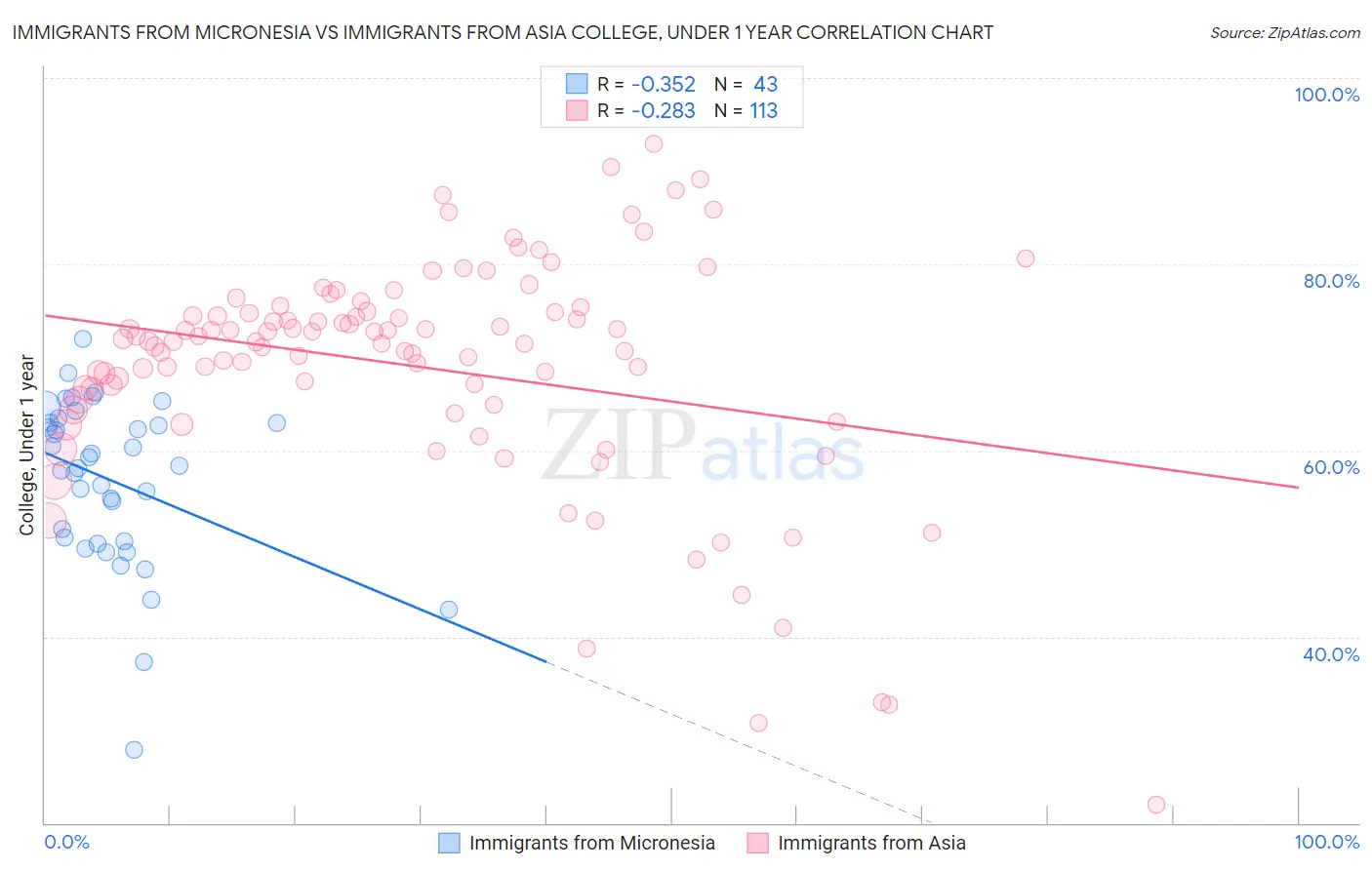 Immigrants from Micronesia vs Immigrants from Asia College, Under 1 year