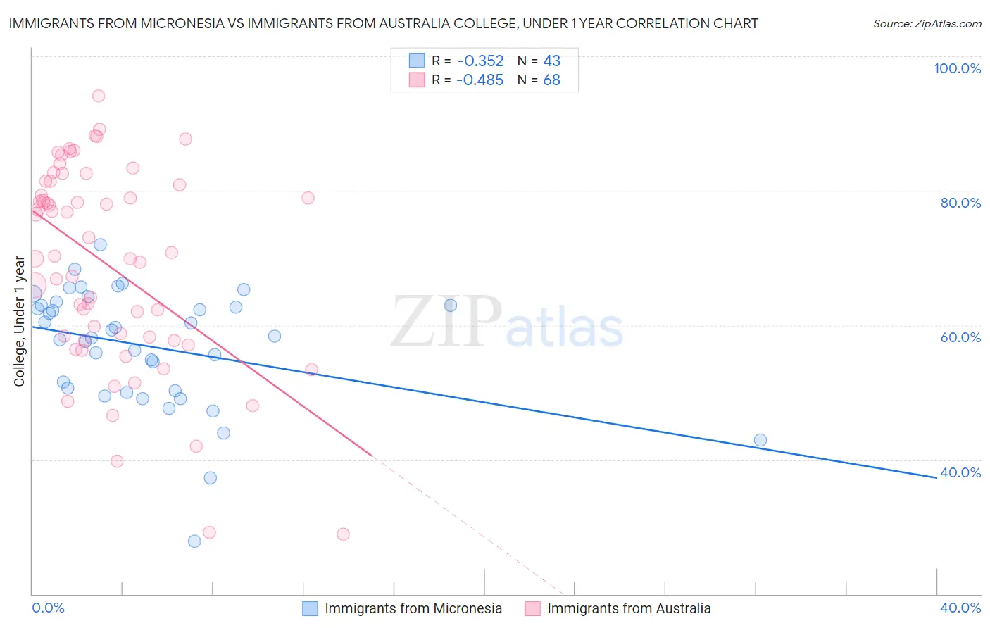 Immigrants from Micronesia vs Immigrants from Australia College, Under 1 year