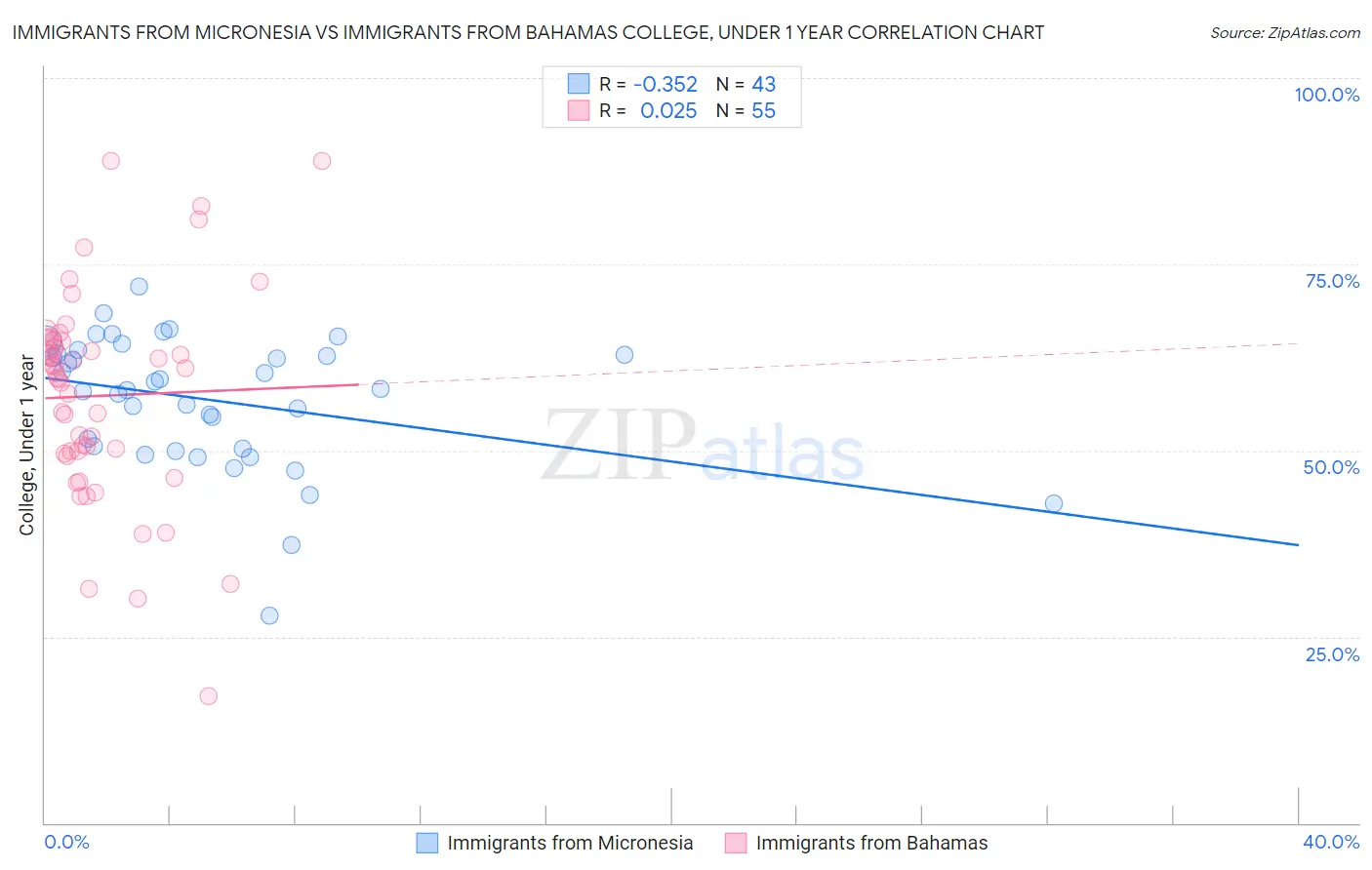 Immigrants from Micronesia vs Immigrants from Bahamas College, Under 1 year