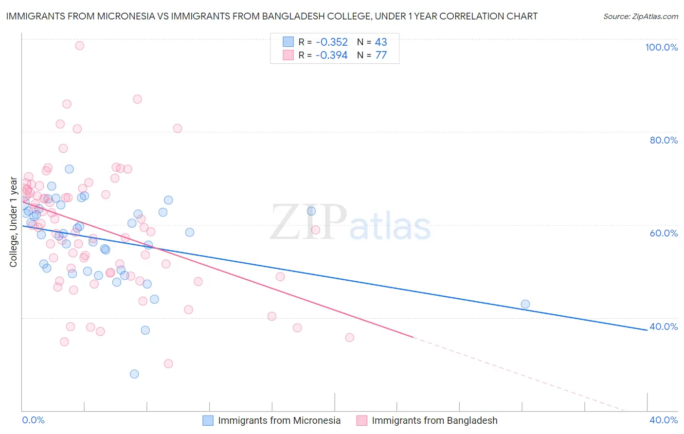 Immigrants from Micronesia vs Immigrants from Bangladesh College, Under 1 year
