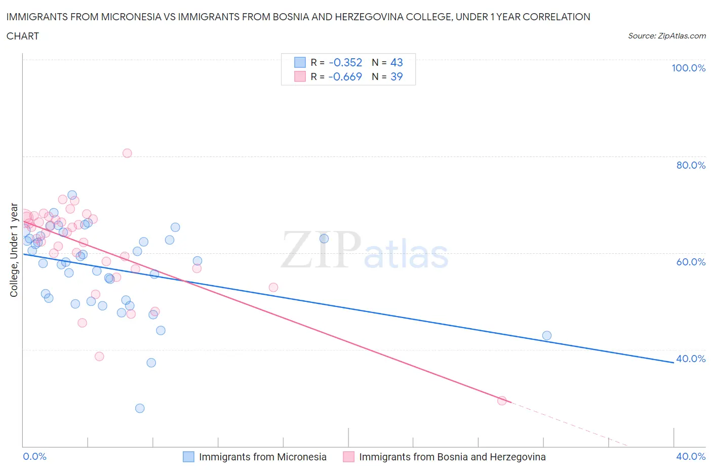 Immigrants from Micronesia vs Immigrants from Bosnia and Herzegovina College, Under 1 year