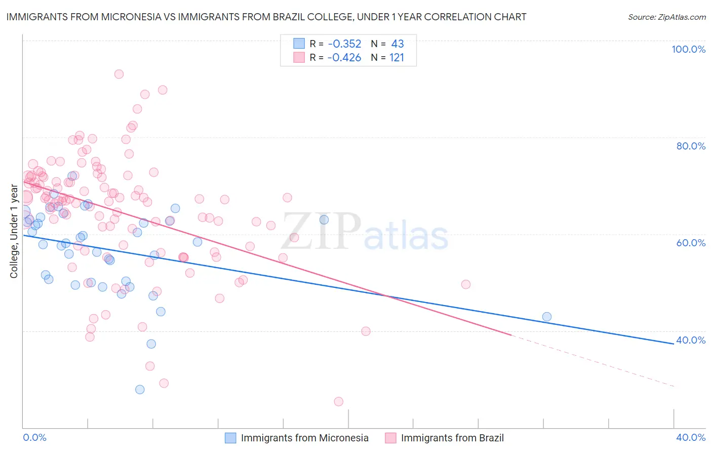 Immigrants from Micronesia vs Immigrants from Brazil College, Under 1 year