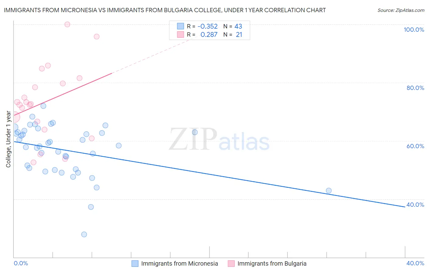 Immigrants from Micronesia vs Immigrants from Bulgaria College, Under 1 year