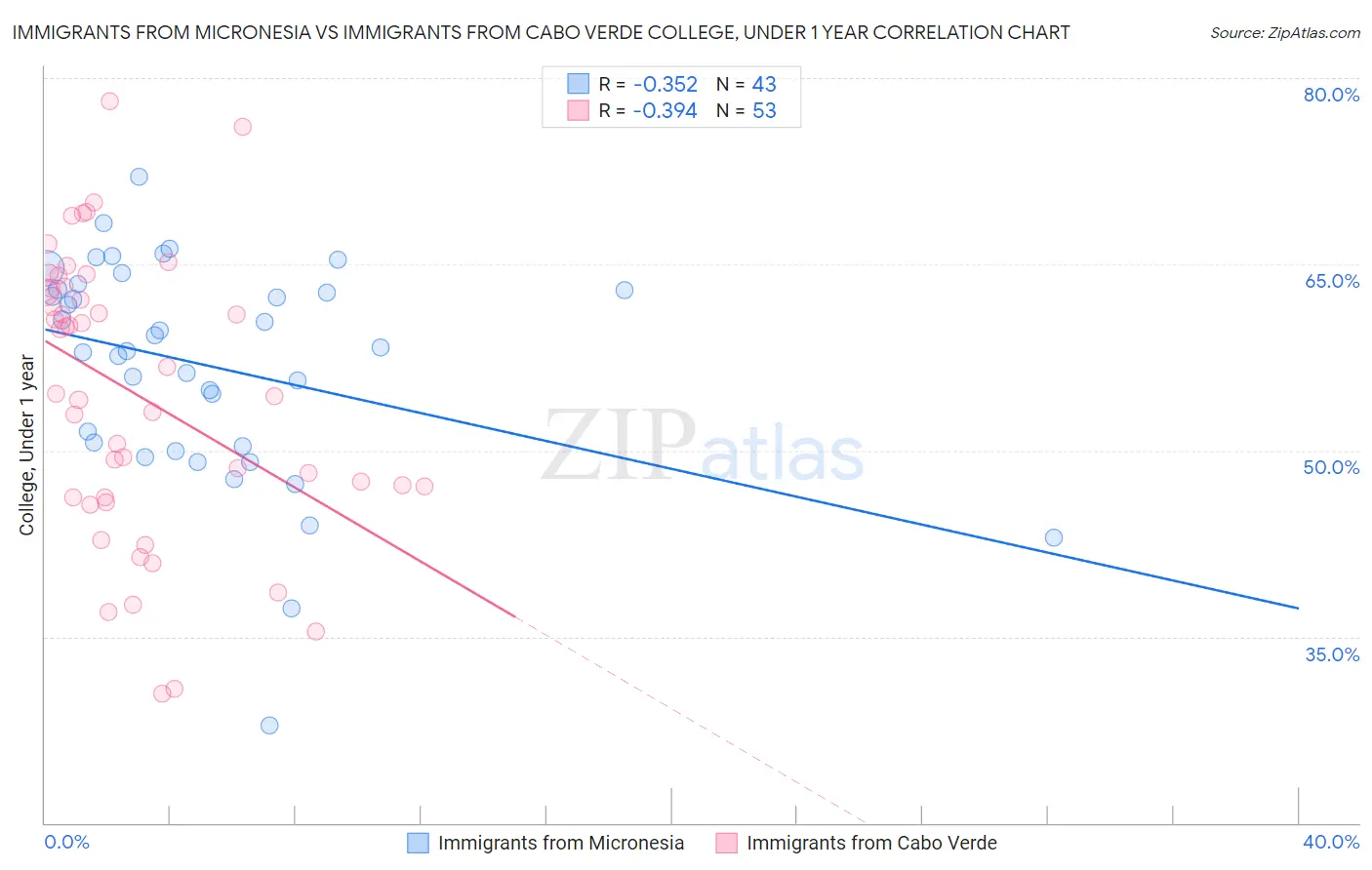 Immigrants from Micronesia vs Immigrants from Cabo Verde College, Under 1 year