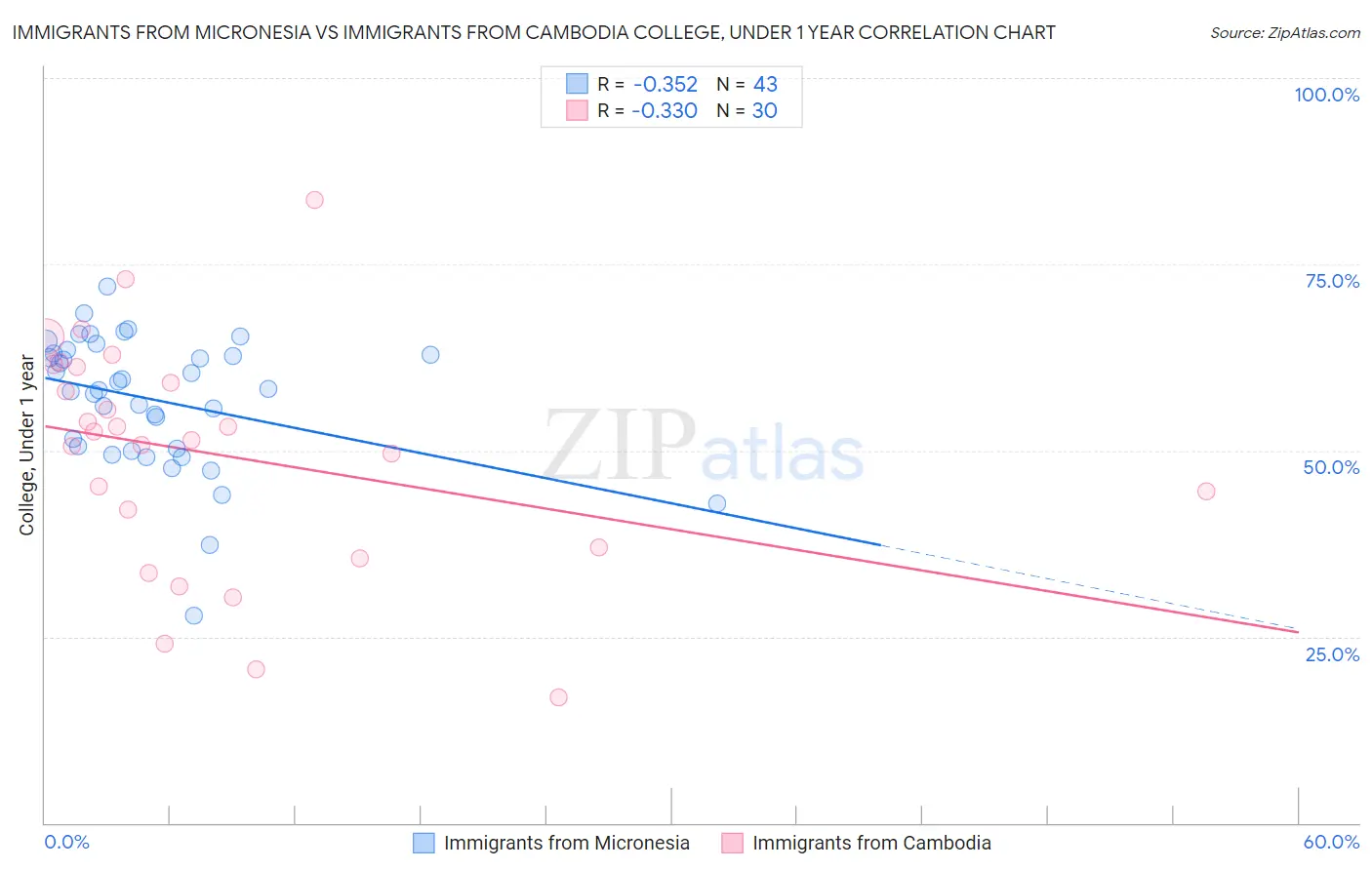 Immigrants from Micronesia vs Immigrants from Cambodia College, Under 1 year