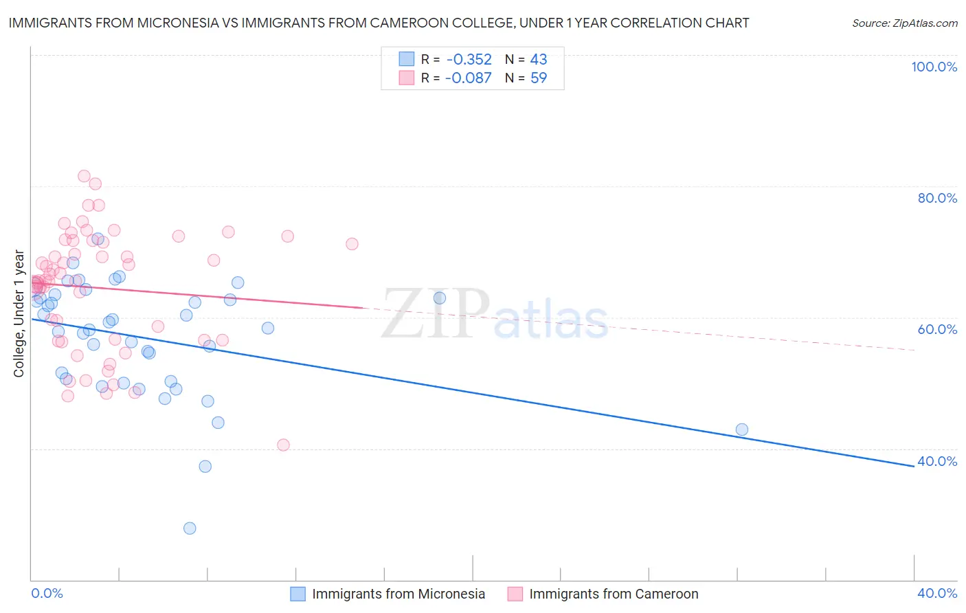 Immigrants from Micronesia vs Immigrants from Cameroon College, Under 1 year