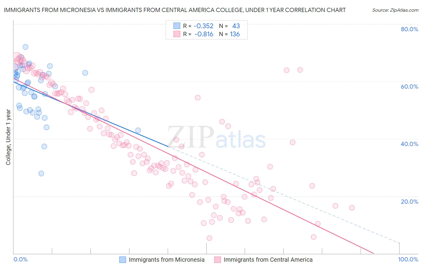 Immigrants from Micronesia vs Immigrants from Central America College, Under 1 year