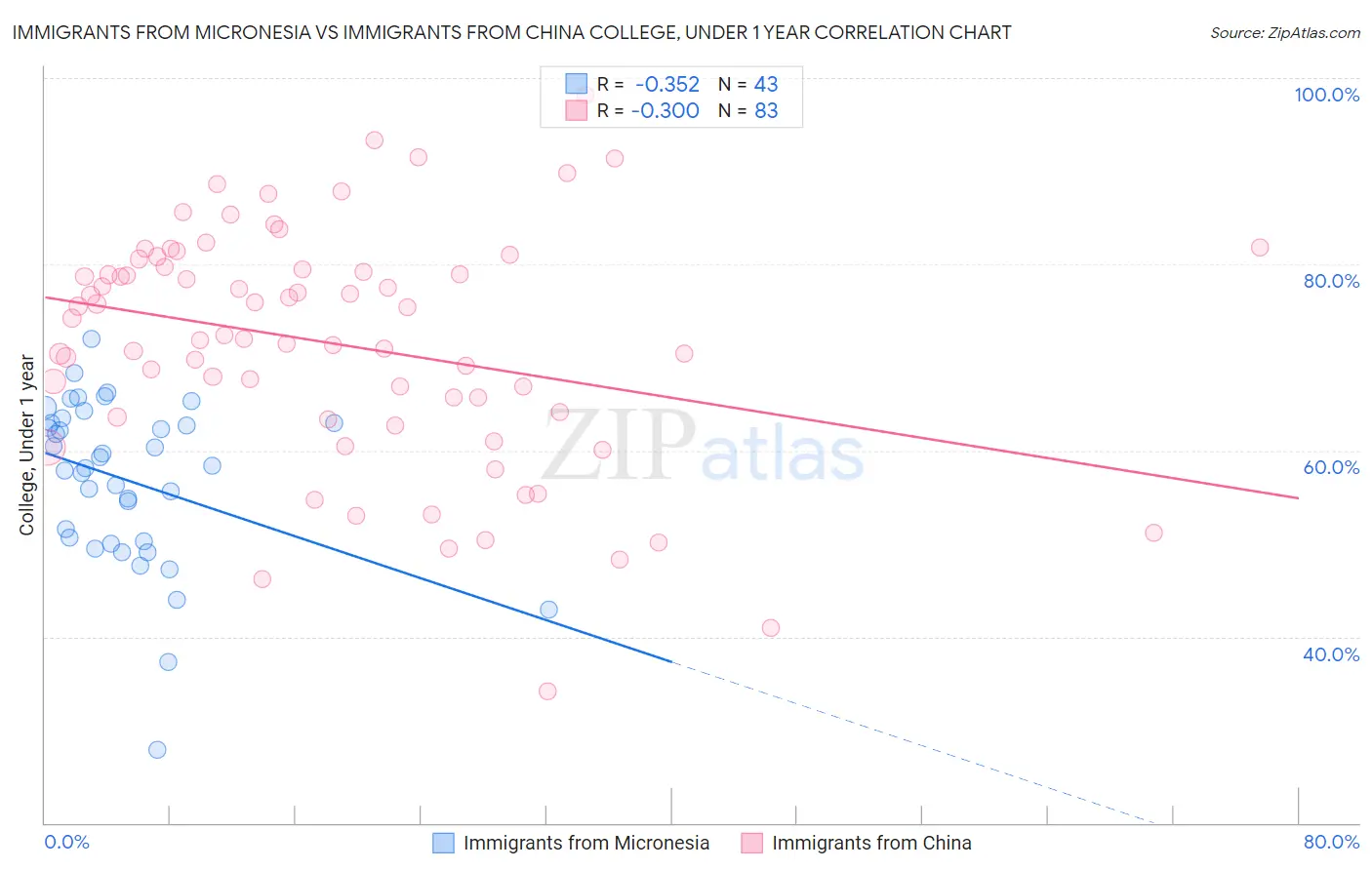 Immigrants from Micronesia vs Immigrants from China College, Under 1 year