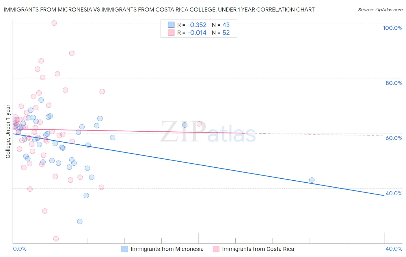 Immigrants from Micronesia vs Immigrants from Costa Rica College, Under 1 year