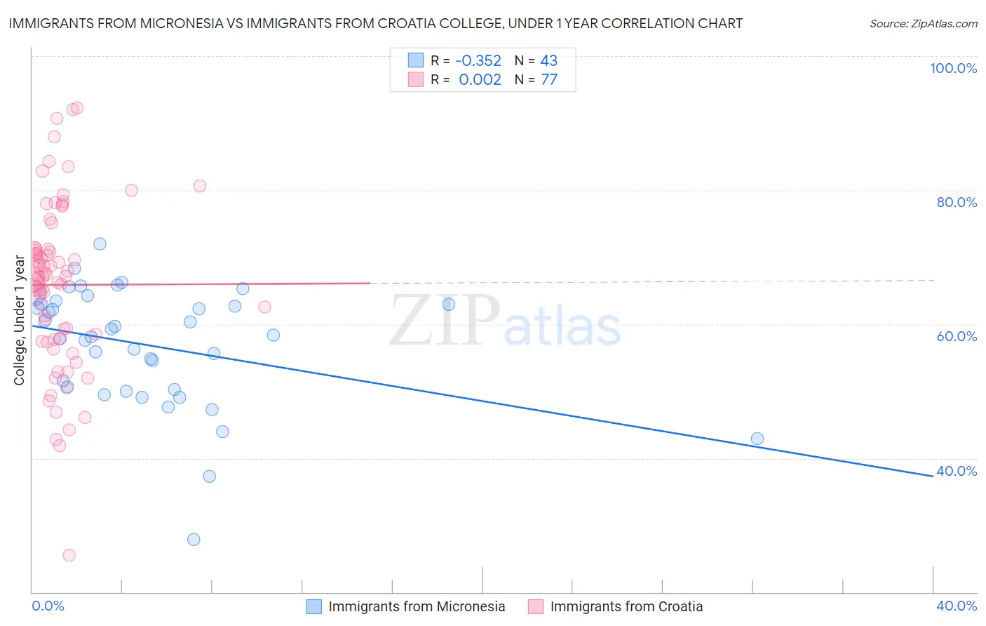 Immigrants from Micronesia vs Immigrants from Croatia College, Under 1 year