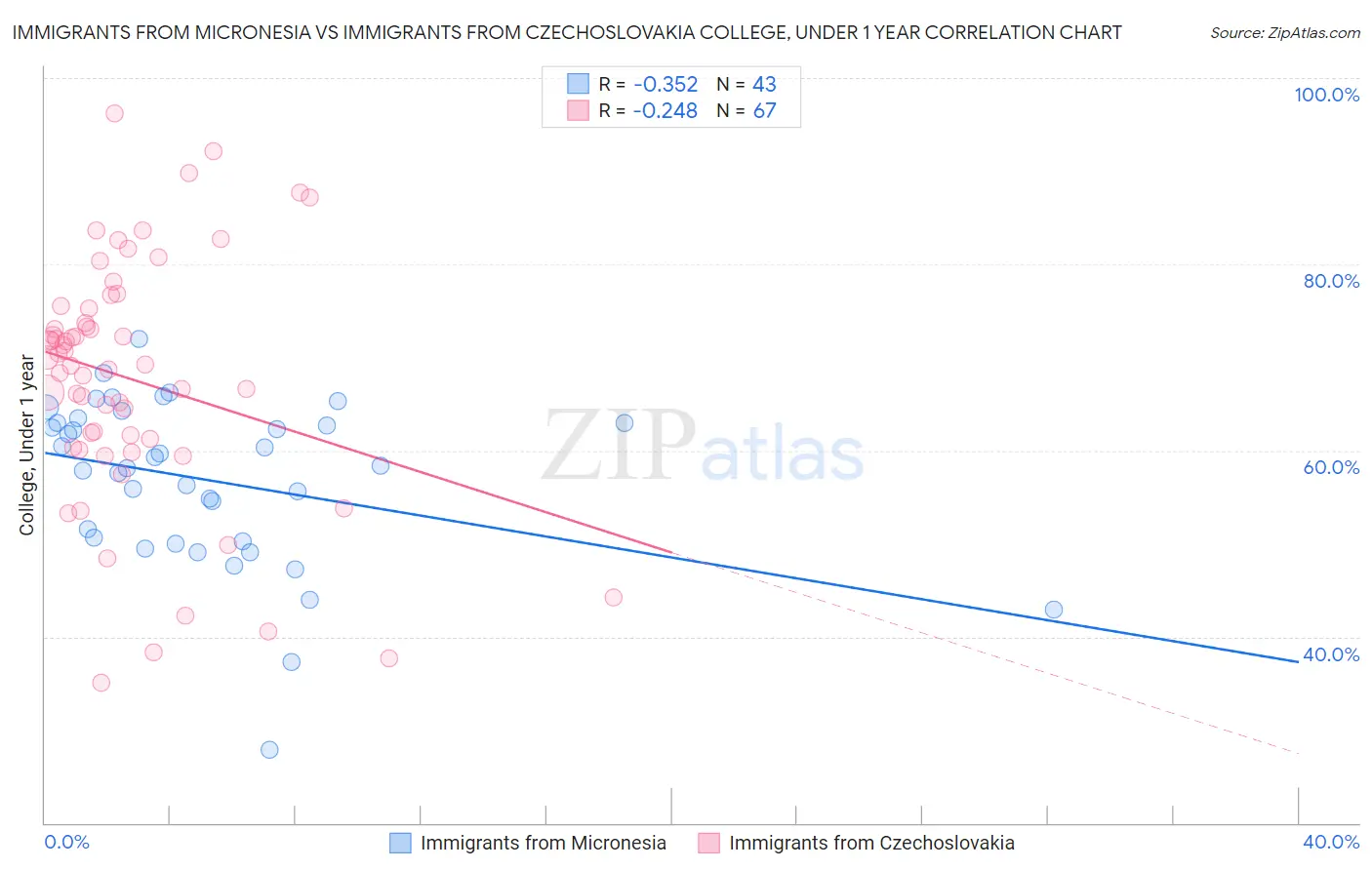Immigrants from Micronesia vs Immigrants from Czechoslovakia College, Under 1 year