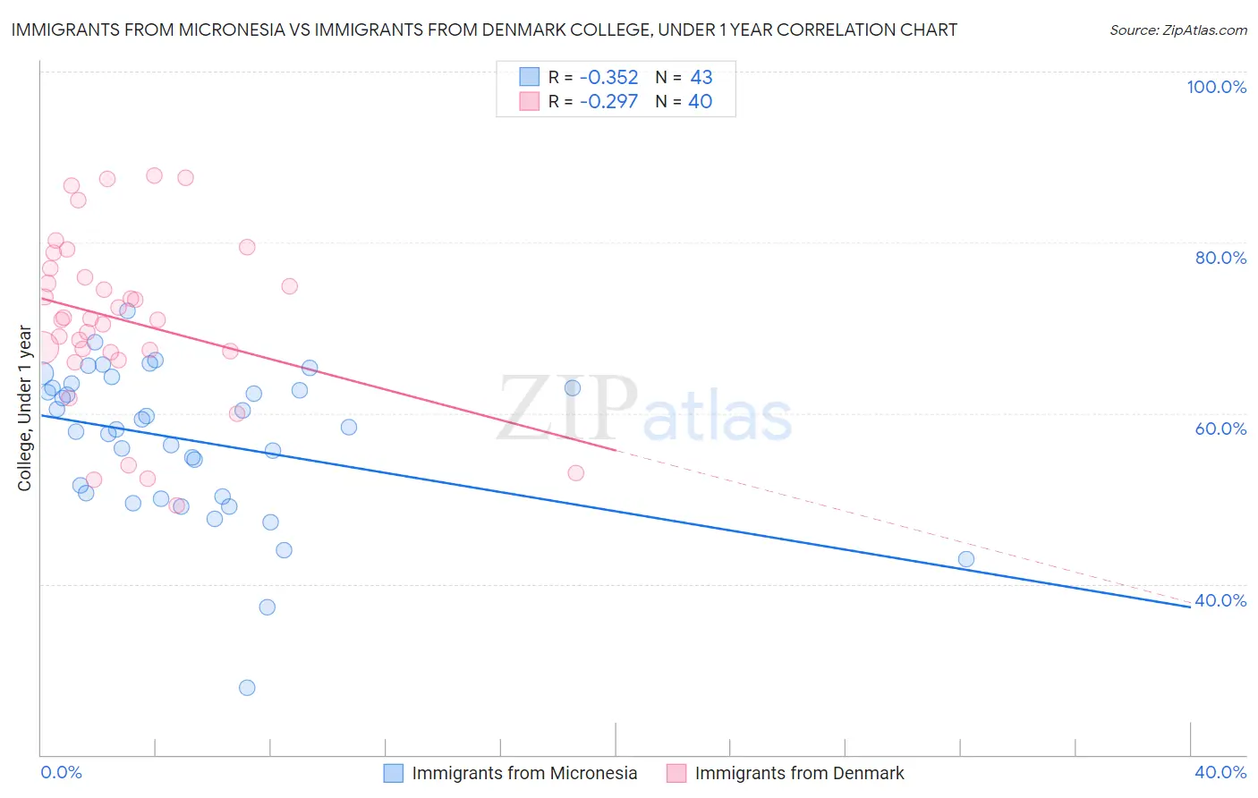 Immigrants from Micronesia vs Immigrants from Denmark College, Under 1 year