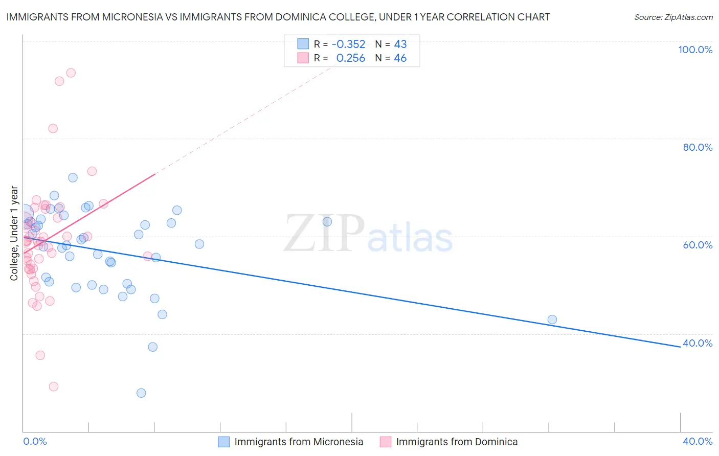 Immigrants from Micronesia vs Immigrants from Dominica College, Under 1 year