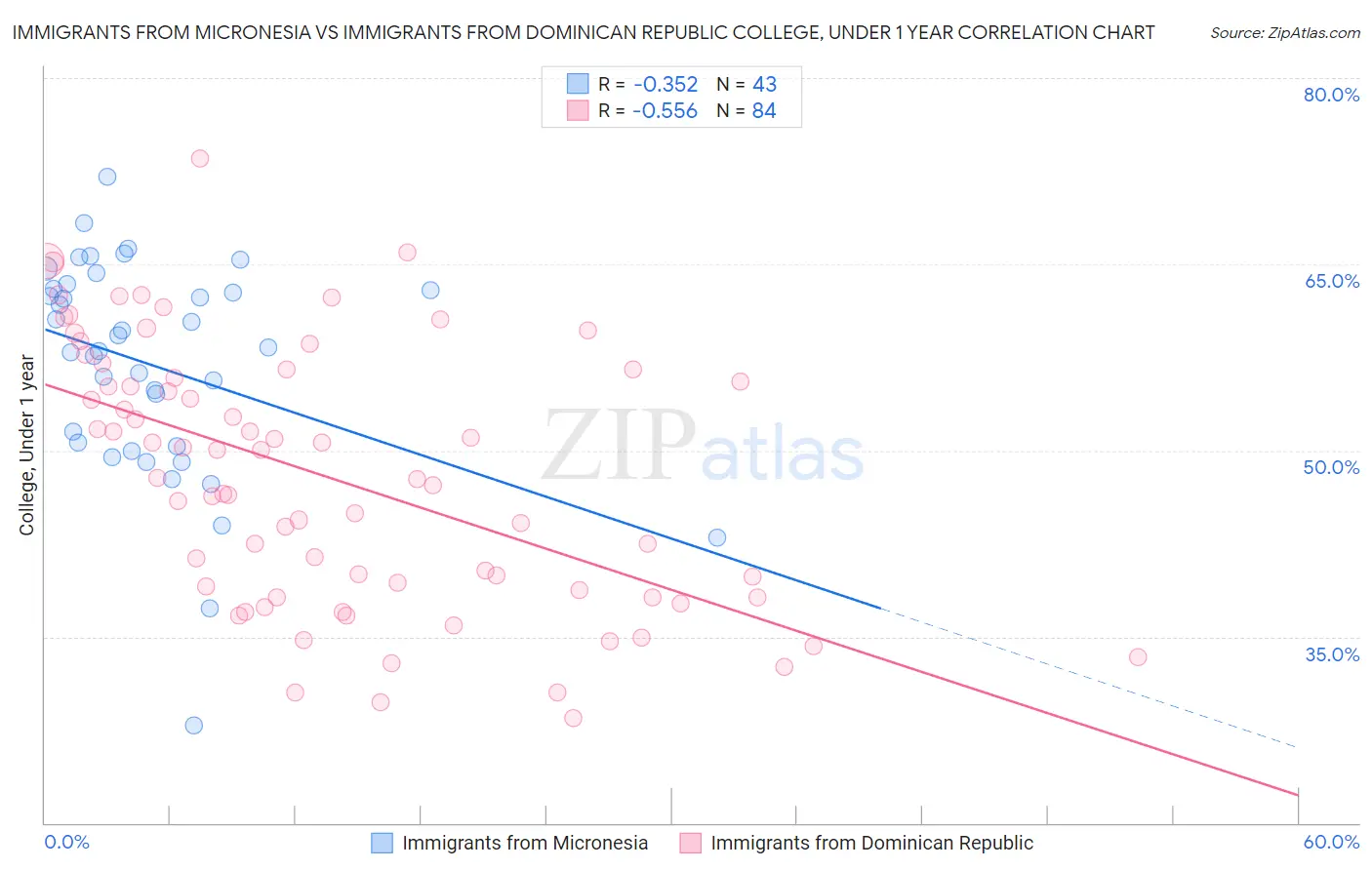 Immigrants from Micronesia vs Immigrants from Dominican Republic College, Under 1 year