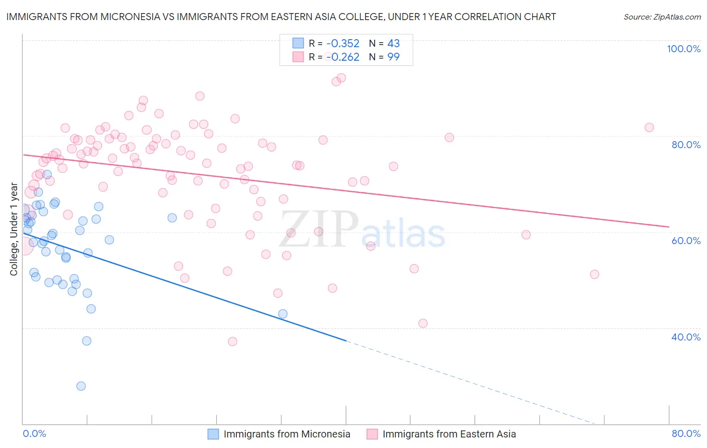 Immigrants from Micronesia vs Immigrants from Eastern Asia College, Under 1 year