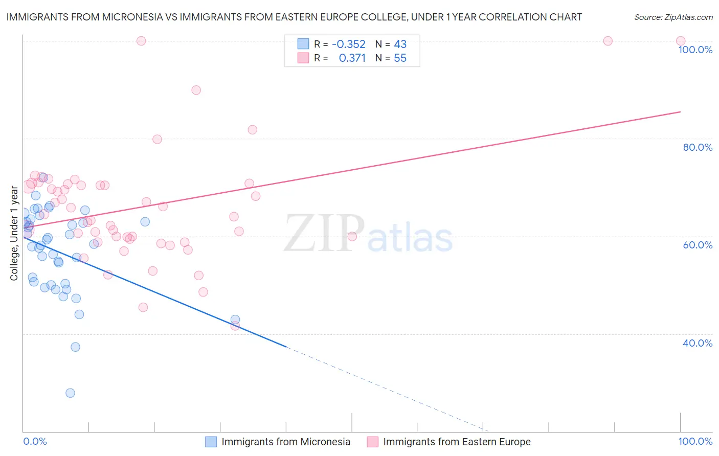Immigrants from Micronesia vs Immigrants from Eastern Europe College, Under 1 year