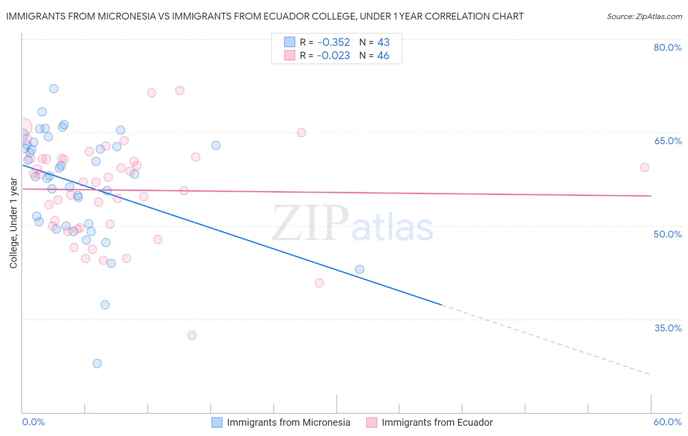 Immigrants from Micronesia vs Immigrants from Ecuador College, Under 1 year